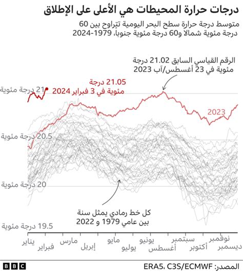 تتراوح درجات الحرارة على سطح القمر من 127 درجة مئوية إلى 127 درجة مئوية.الفرق بين الحد الأقصى والدرجات الدنيا هو