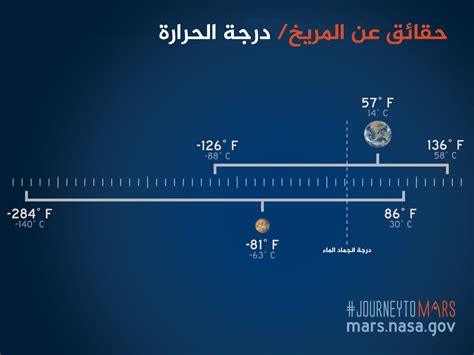 تتراوح درجة الحرارة على سطح القمر من 127 درجة مئوية إلى 127 درجة مئوية، والفرق بين الدرجة القصوى والدرجة الدنيا