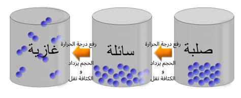 تتغير كثافة المادة مع تغير الجميع - جيل الغد