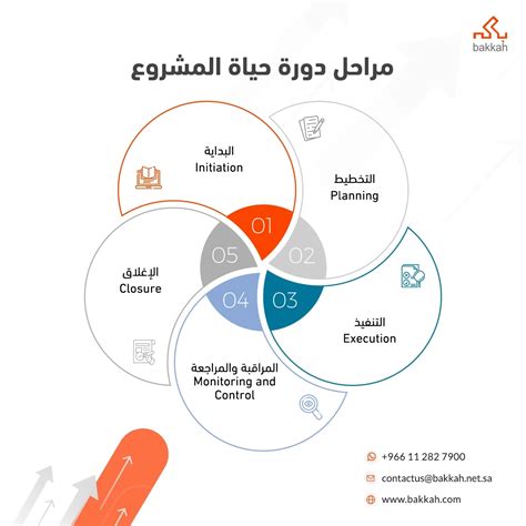 تتم عملية التحول في دورة حياة - البيئة التعليمية