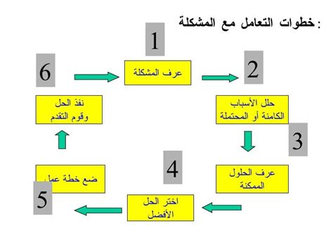 تتمثل إحدى خطوات القرار في تحديد المشكلة - اسأل حواء