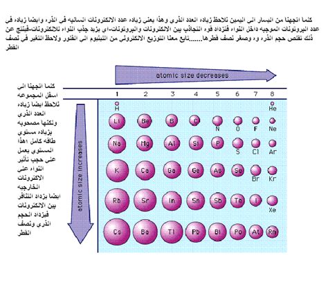 تتمثل فائدة قاعدة الثمانيات في تحديد نوع ----- العنصر الذي ينتج ...