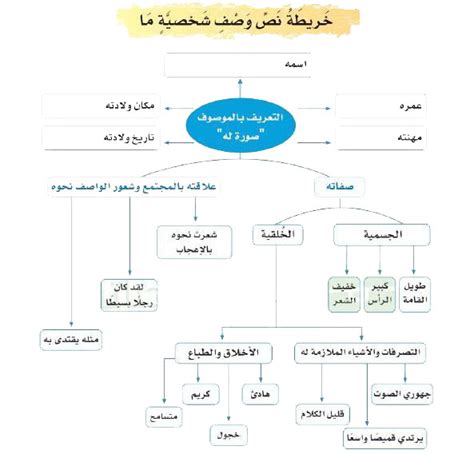 تحدث النص عن أربع صفات فقط: الكرم والعدالة والرحمة والصدق - خدمات الحلول