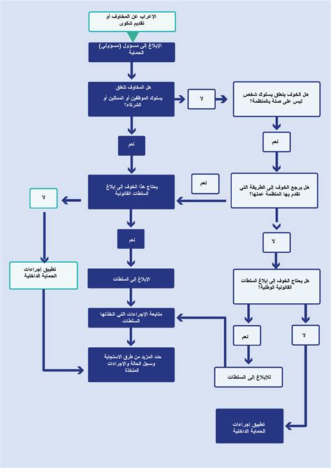 تحديد استجابة التوكُّل - دروسي