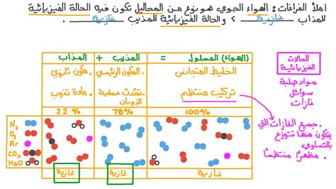 تحديد حالة المحلول التالي: هواء الغلاف الجوي - لابيليزا