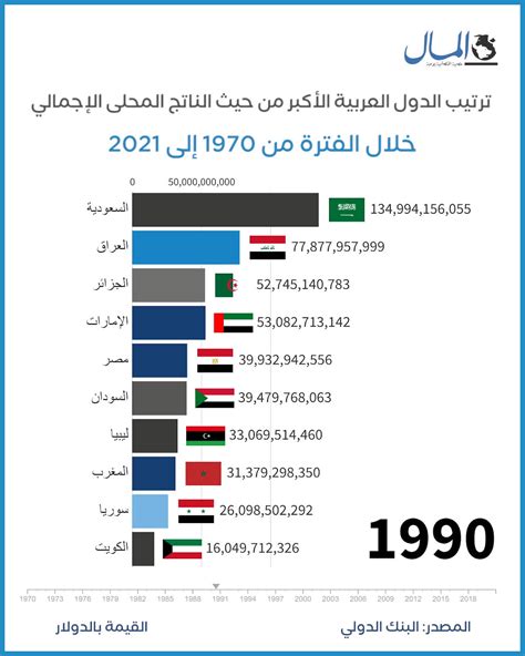 ترتيب أكبر الدول العربية حسب المنطقة - أنا مسافر