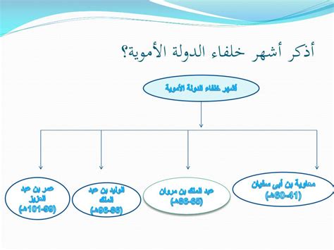 ترتيب الخلفاء في الدولة الأموية من حيث توليهم للخلافة - موقع الملف