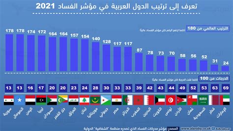 ترتيب الدول العربية حسب المنطقة - صفحة المحتويات