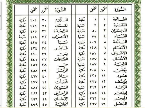 ترتيب سور السور التي تحتوي على آيات تلاوة السجود - شبكة ألوكا