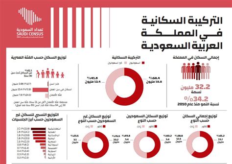 تعداد السعودية 1444 رابط للتسجيل في تعداد 2024 ... وقرار ...