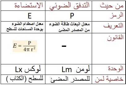 تعريف التدفق الضوئي - معرفة بشكل صحيح