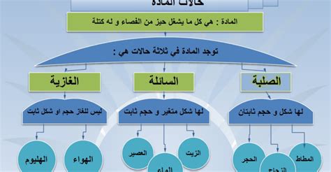 تعريف حالات المادة - الموضوع