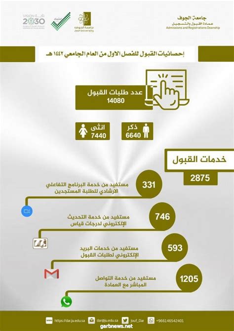 تعلن جامعة الجوف تفاصيل إجراءات القبول والتسجيل للعام الدراسي 1444 هـ