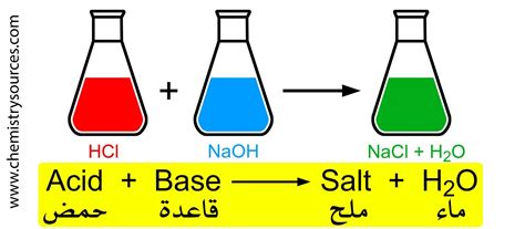 تفاعل حمض مع قاعدة ينتج الملح والماء - Labelleza