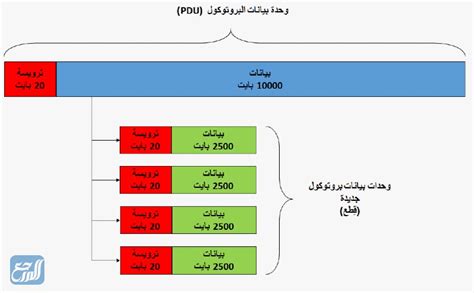 تنقسم كل رسالة مرسلة إلى أجزاء مرقمة بحجم ثابت ولكل ... - موقع الملف