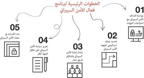 جامعات الأمن السيبراني في المملكة العربية السعودية - جدول المحتويات