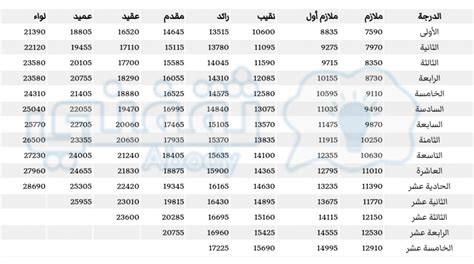 جدول رواتب وزارة الدفاع 2024 - 1444 مع البدلات - كيف؟
