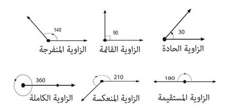جميع الزوايا القائمة متطابقة.
