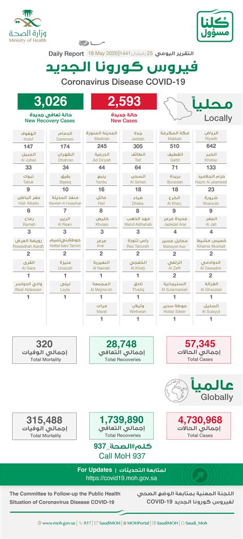 حالات كورونا السعودية اليوم حسب المدينة