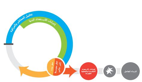 حالة من الاستجابة الفنية - منصة العلوم