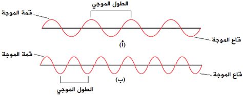 حدد الطول الموجي للضوء
