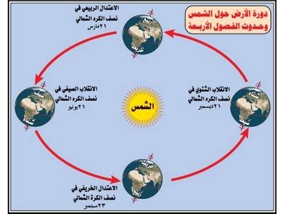 حركة الأرض حول الشمس تحدث في اتجاه - المنشور