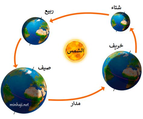 حركة الأرض حول الشمس في الاتجاه