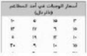 حل التمثيل النقطي الصحيح للبيانات الموضحة في الجدول أدناه - التعليم السعودي - أفضل إجابة
