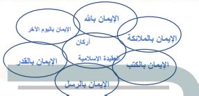 حل السؤال عن أركان العقيدة الصحيحة حل السؤال عن أركان العقيدة الصحيحة