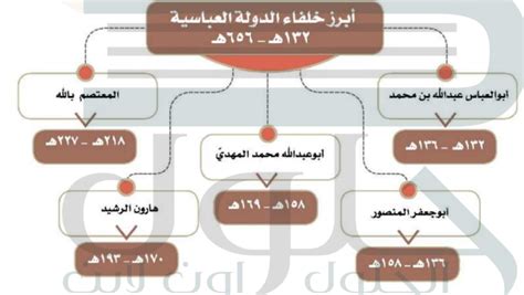حل السؤال: كم عدد الخلفاء الصالحين؟
