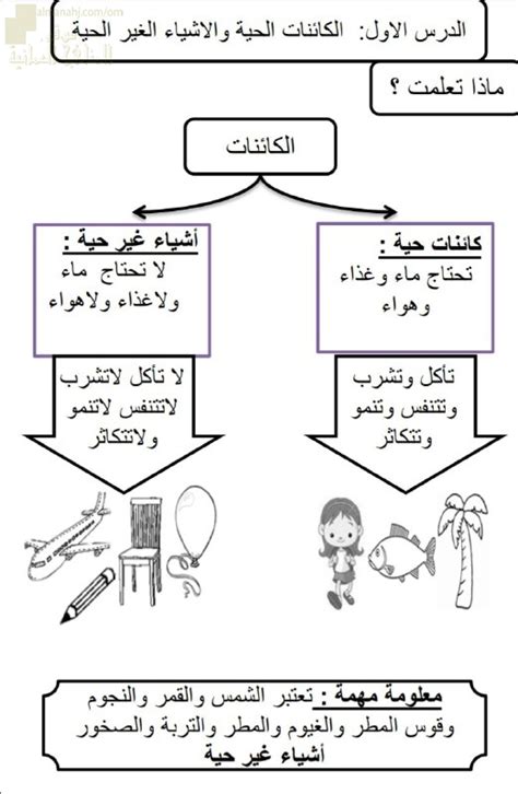 حل السؤال ما هي الأشياء الحية وغير الحية المصنوعة من - محلول - مذيب