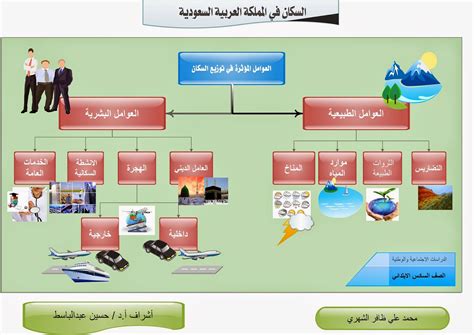 حل العوامل البشرية المؤثرة في توزيع السكان في المملكة