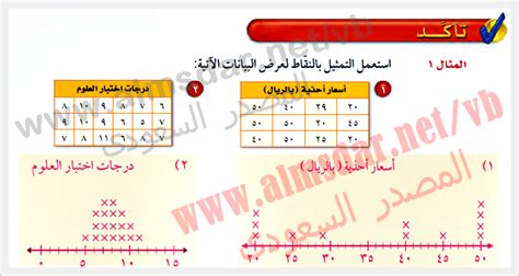 حل سؤال التمثيل بالنقاط الصحيحة للبيانات من الجدول أدناه - التعليم السعودي