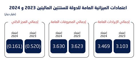 حل سؤال الميزانية العامة - الدليل الثقافي