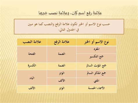 حل سؤال لم يكن الناسخ أفعال تدخل في الجملة الاسمية وتطرح الموضوع وتسمي اسمه وتضع المسند وتسمي المسند