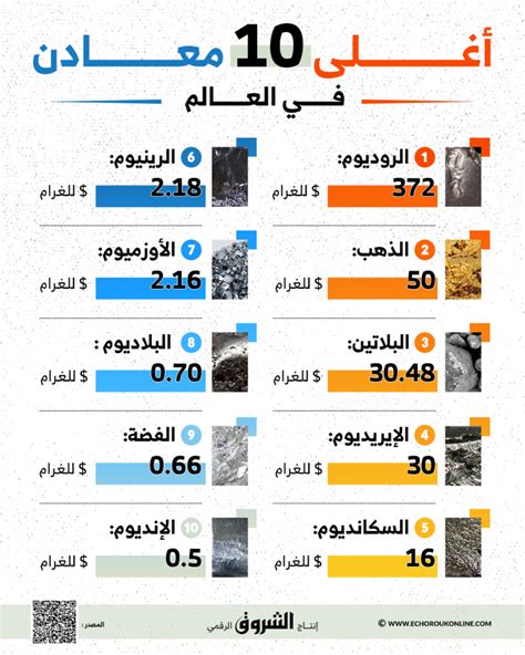 حل مسألة أغلى المعادن في العالم