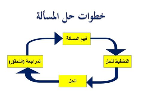 حل مسألة كيف ... هل عملت هناك - منصة التوضيح