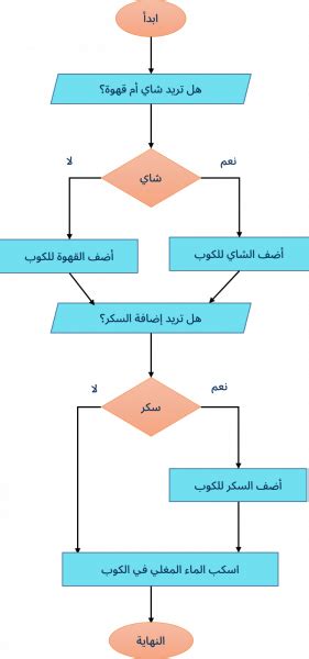 حل مسألة ما هو اسمك - صفحة متقدمة