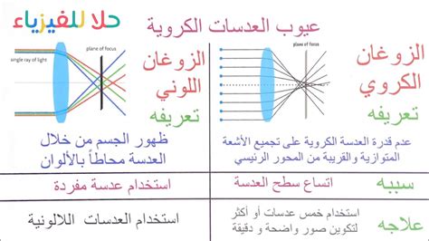 حل مسألة وحدة قياس قوة العدسات الفتح - solubilizer