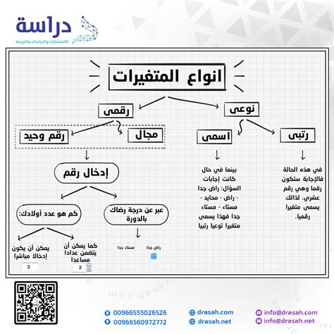 حل نموذج سؤال يتم التعامل معه مثل باقي المجموعات ولا يتعرض للمتغير المستقل