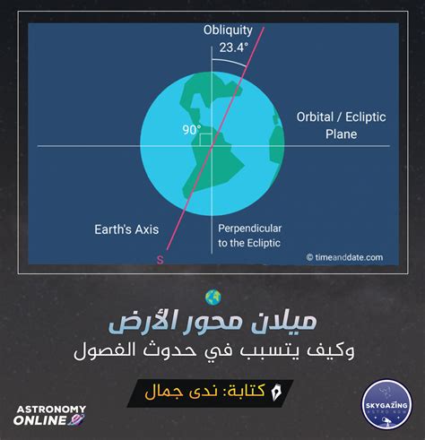 حل يرتب الأرض حسب قربها من الشمس - شائع