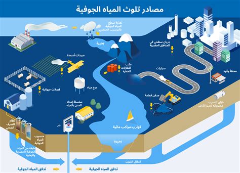 حلول تلوث المياه