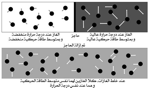 خصائص الغاز - انتشار النظرية الجزيئية الحركية - فيت فيت خصائص الغاز - انتشار النظرية الجزيئية الحركية - فيت فيت
