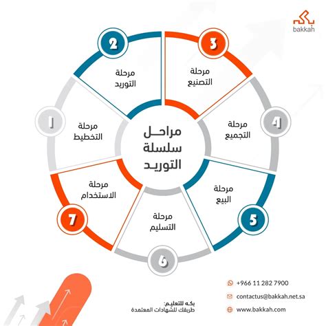 خطوات بناء العملية الجدلية بالترتيب - زاكيرلي