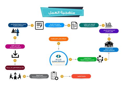خطوات بناء العملية المدارية بالترتيب - منصة رامشة