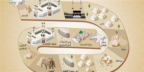 خطوات بناء عملية الحج بالترتيب - موقع القمة