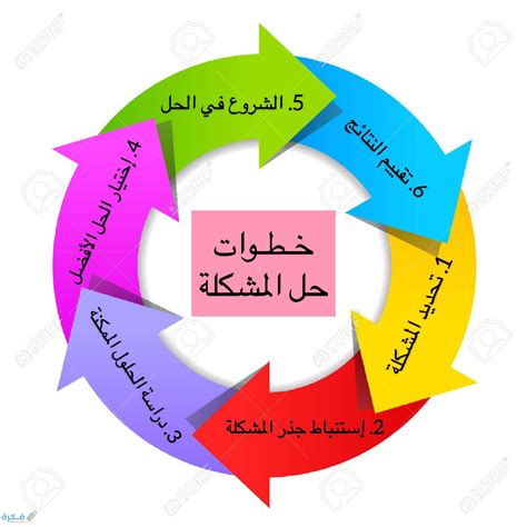 خطوات حل المشكلة - اعرفها بشكل صحيح