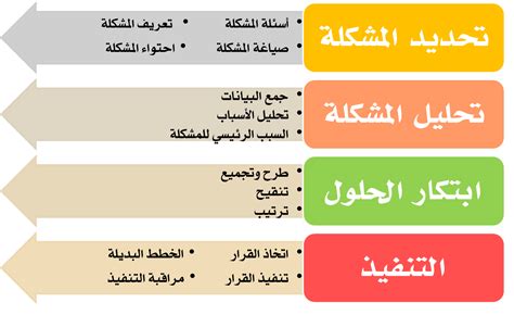 خطوات حل المشكلة بالقدوة - المعرفة
