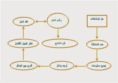 خطوات حل المشكلة بمثال - my site.net