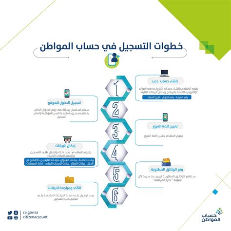 خطوات وشروط التسجيل في حساب المواطن